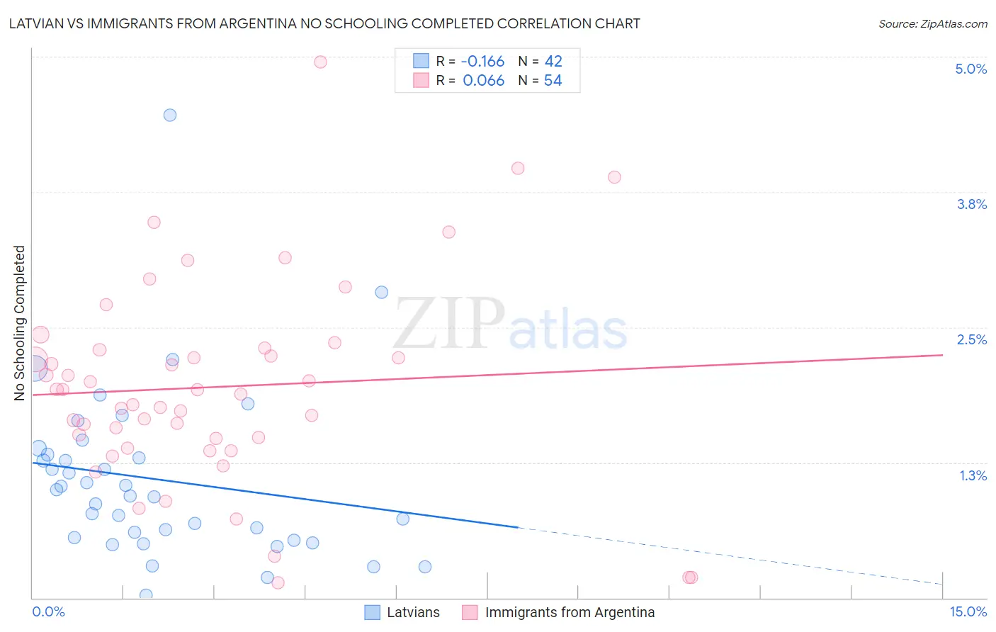 Latvian vs Immigrants from Argentina No Schooling Completed