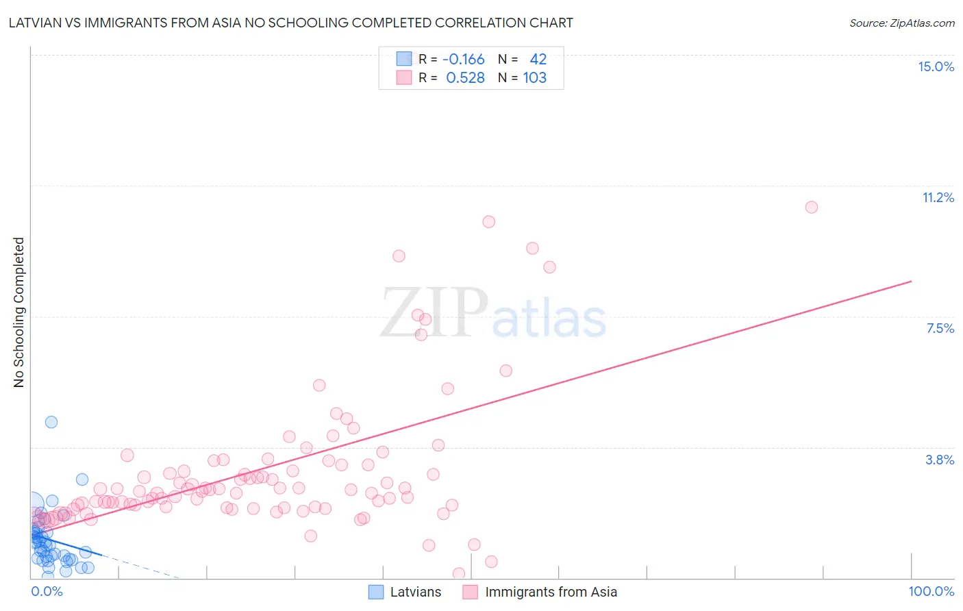 Latvian vs Immigrants from Asia No Schooling Completed