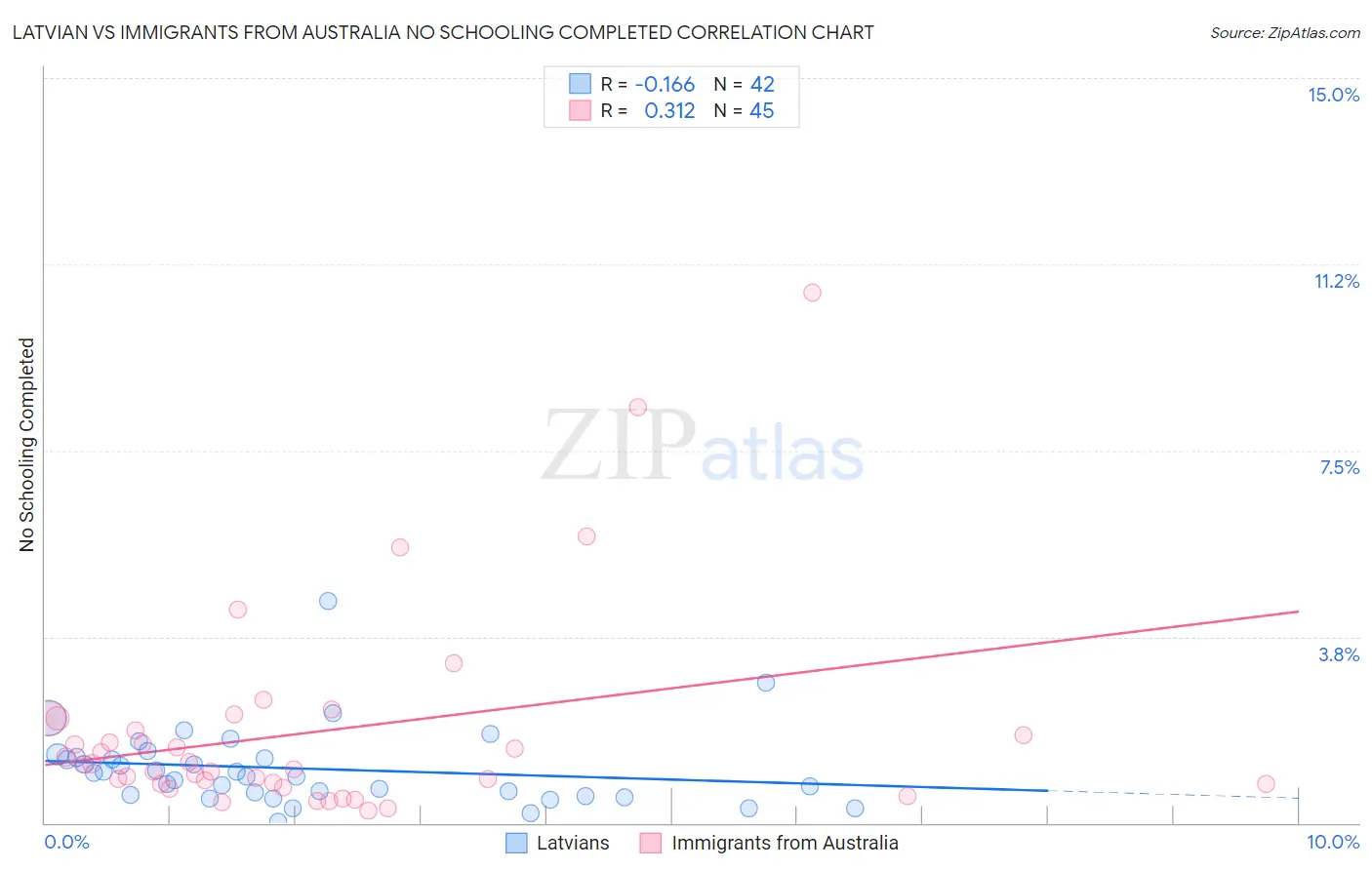 Latvian vs Immigrants from Australia No Schooling Completed