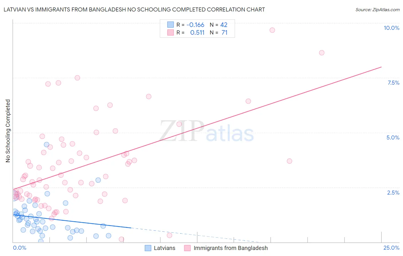 Latvian vs Immigrants from Bangladesh No Schooling Completed