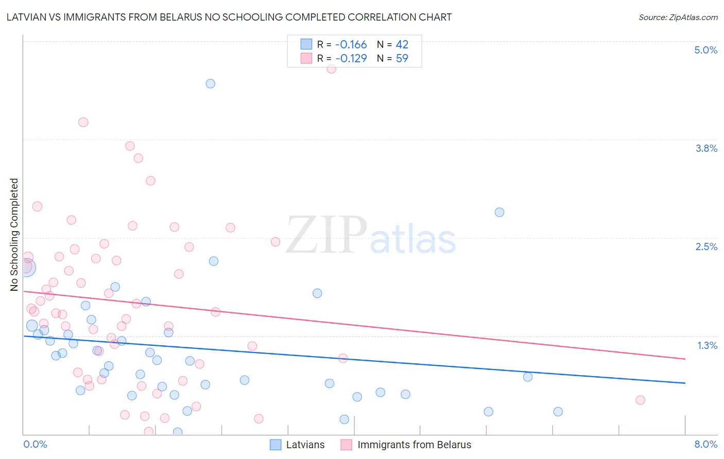 Latvian vs Immigrants from Belarus No Schooling Completed