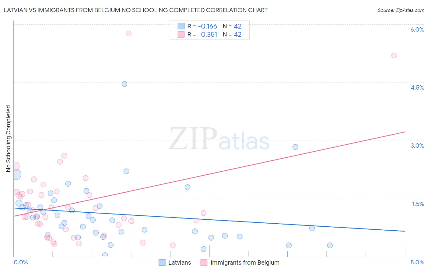 Latvian vs Immigrants from Belgium No Schooling Completed