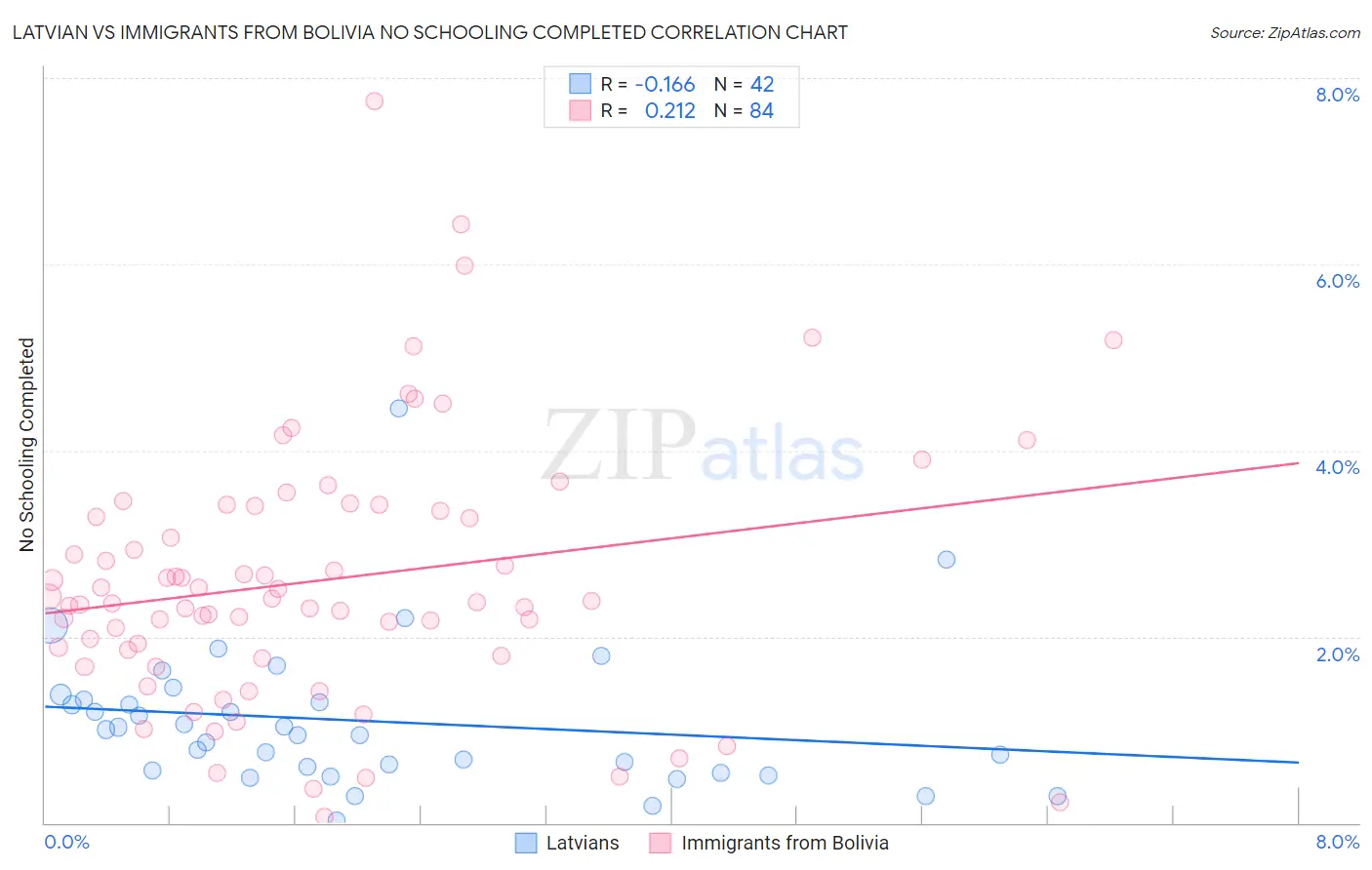 Latvian vs Immigrants from Bolivia No Schooling Completed