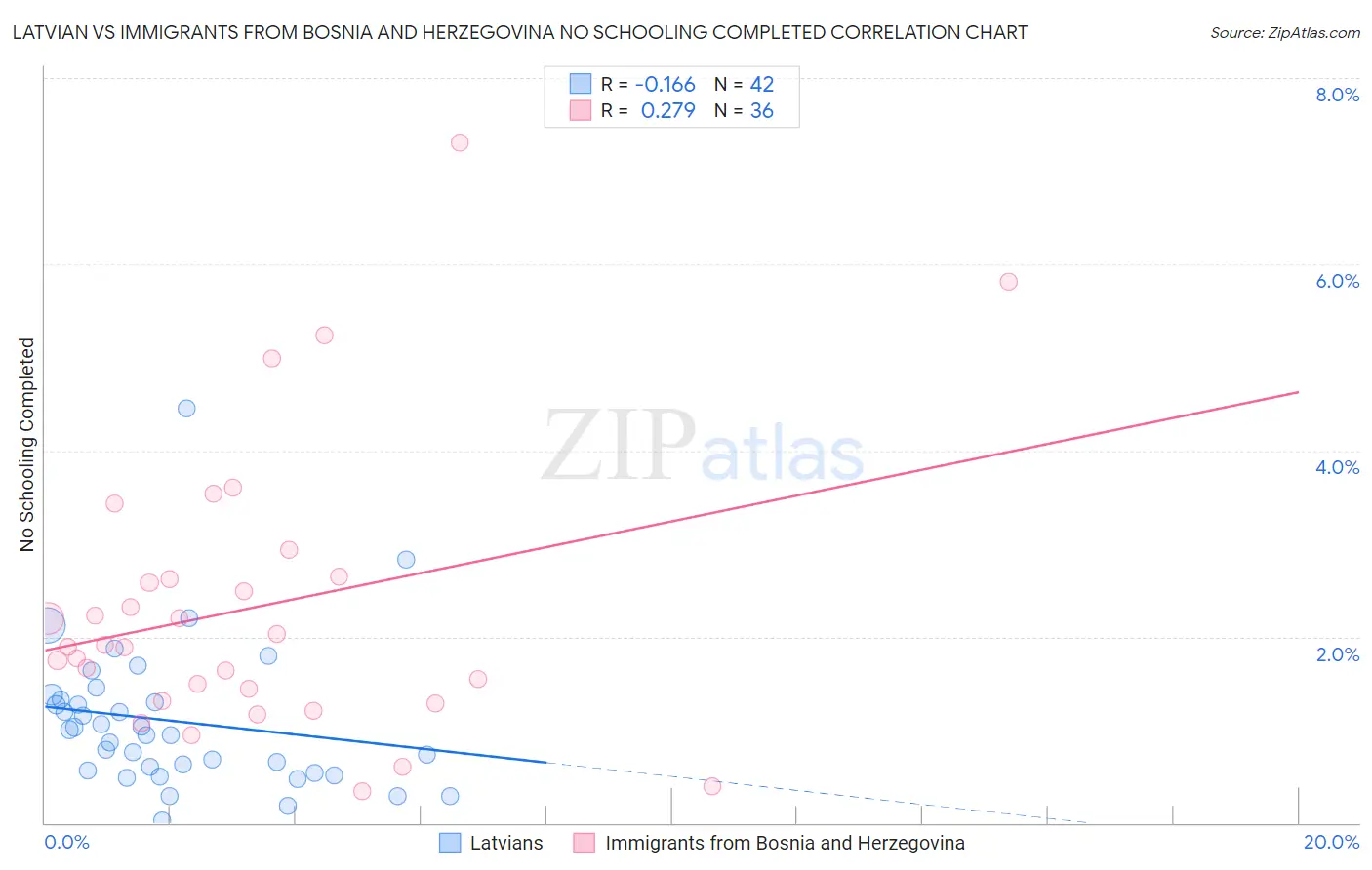 Latvian vs Immigrants from Bosnia and Herzegovina No Schooling Completed