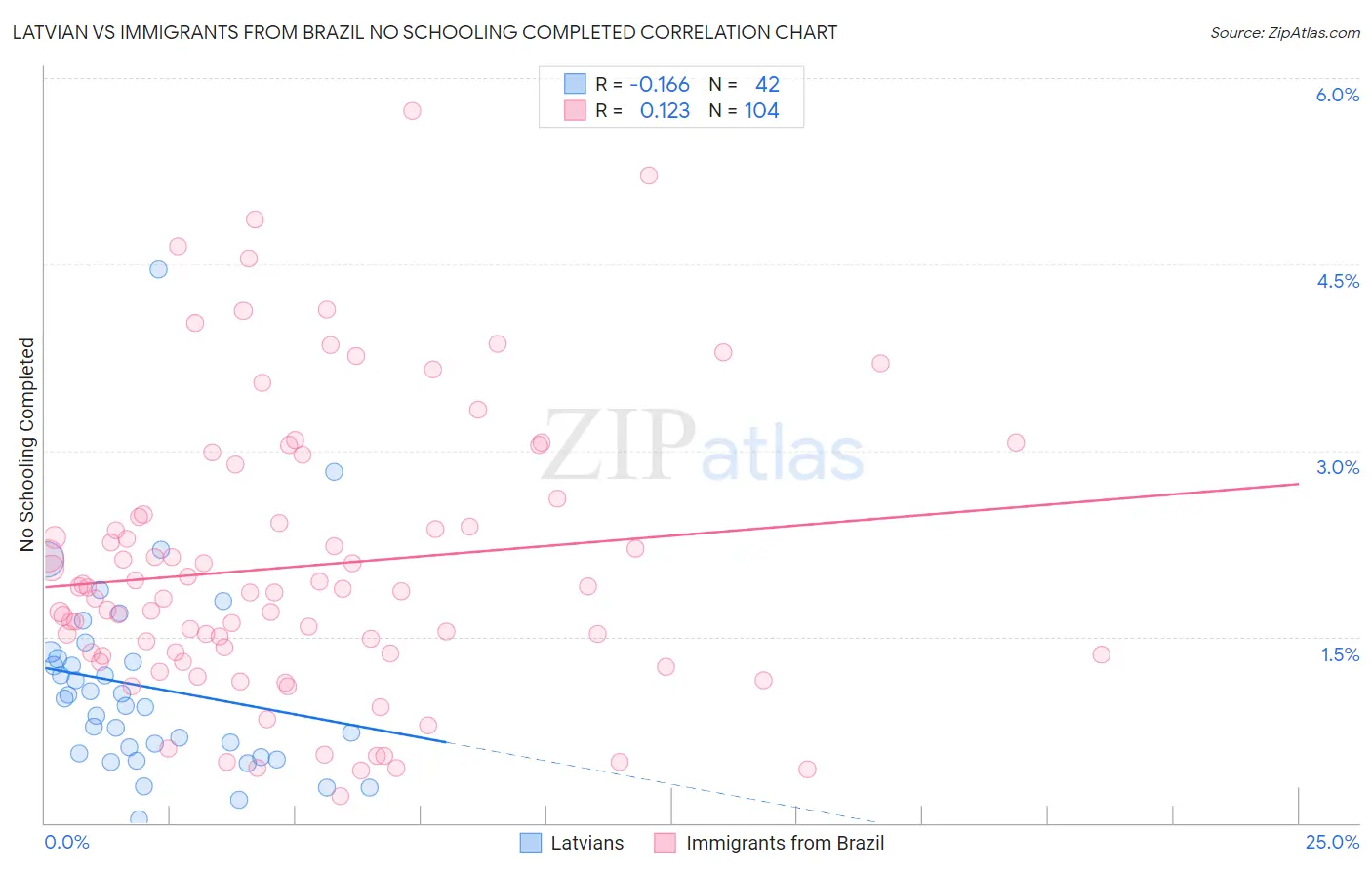 Latvian vs Immigrants from Brazil No Schooling Completed