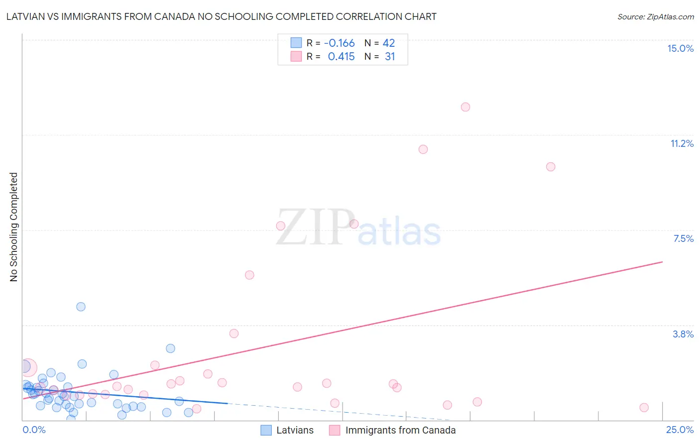 Latvian vs Immigrants from Canada No Schooling Completed