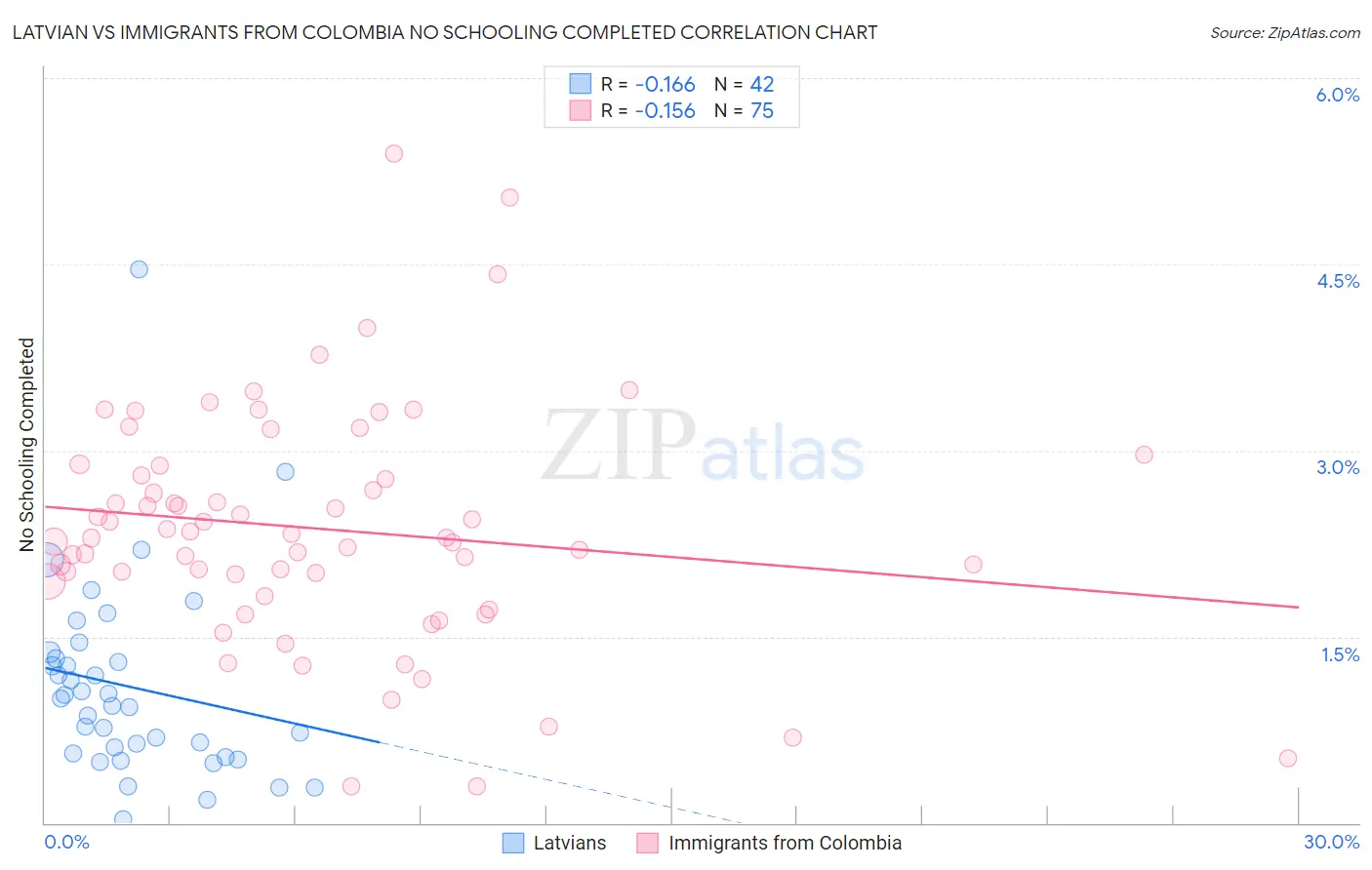 Latvian vs Immigrants from Colombia No Schooling Completed