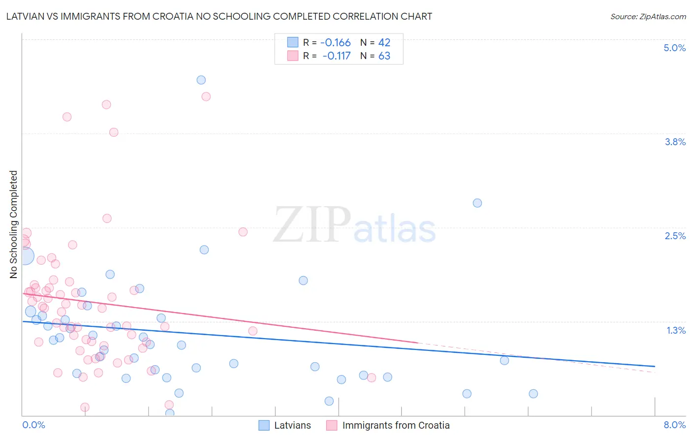 Latvian vs Immigrants from Croatia No Schooling Completed