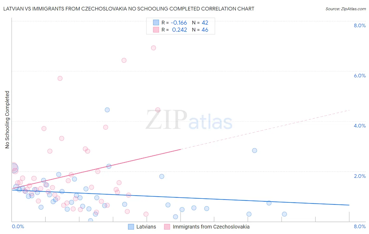 Latvian vs Immigrants from Czechoslovakia No Schooling Completed