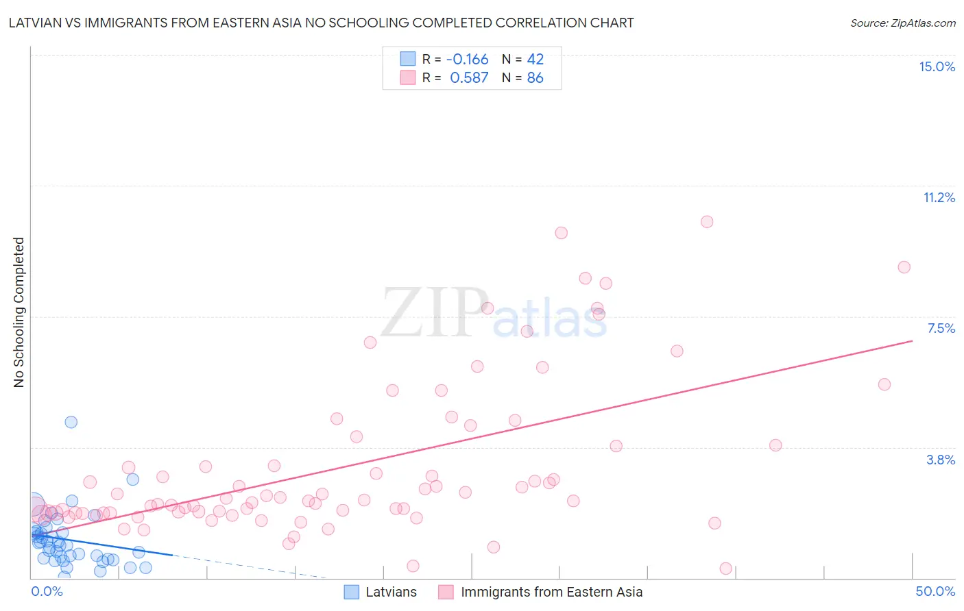 Latvian vs Immigrants from Eastern Asia No Schooling Completed