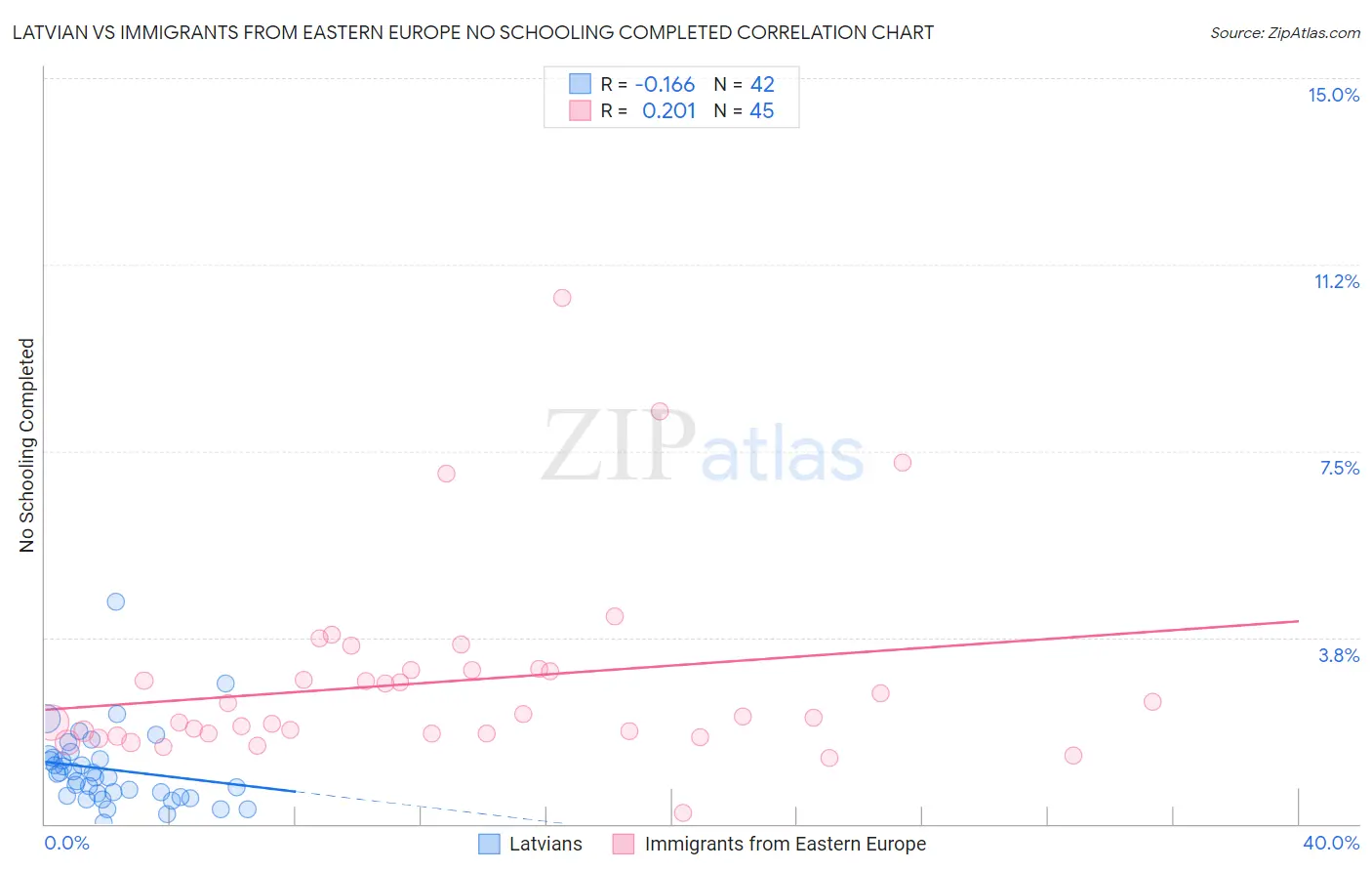Latvian vs Immigrants from Eastern Europe No Schooling Completed