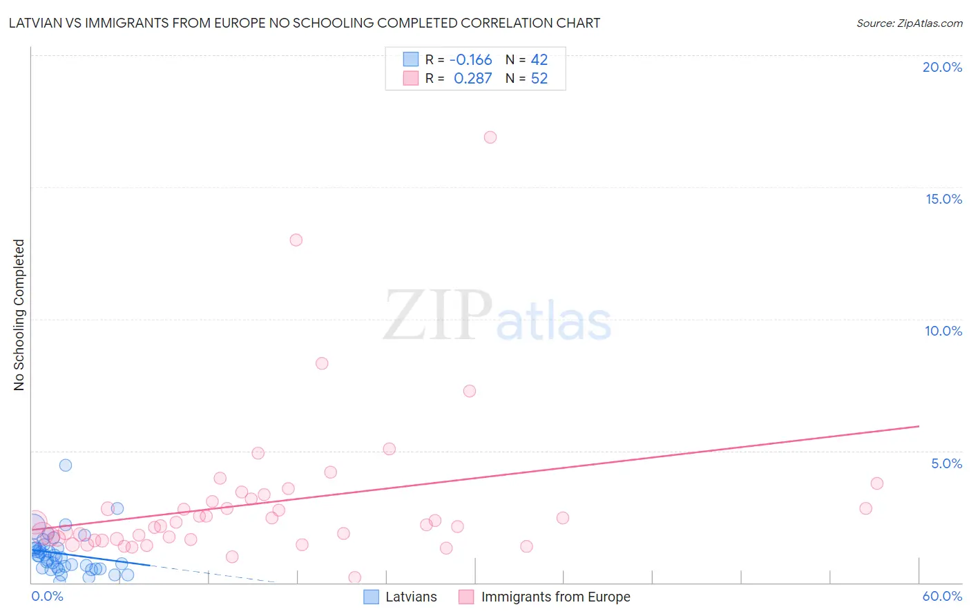 Latvian vs Immigrants from Europe No Schooling Completed