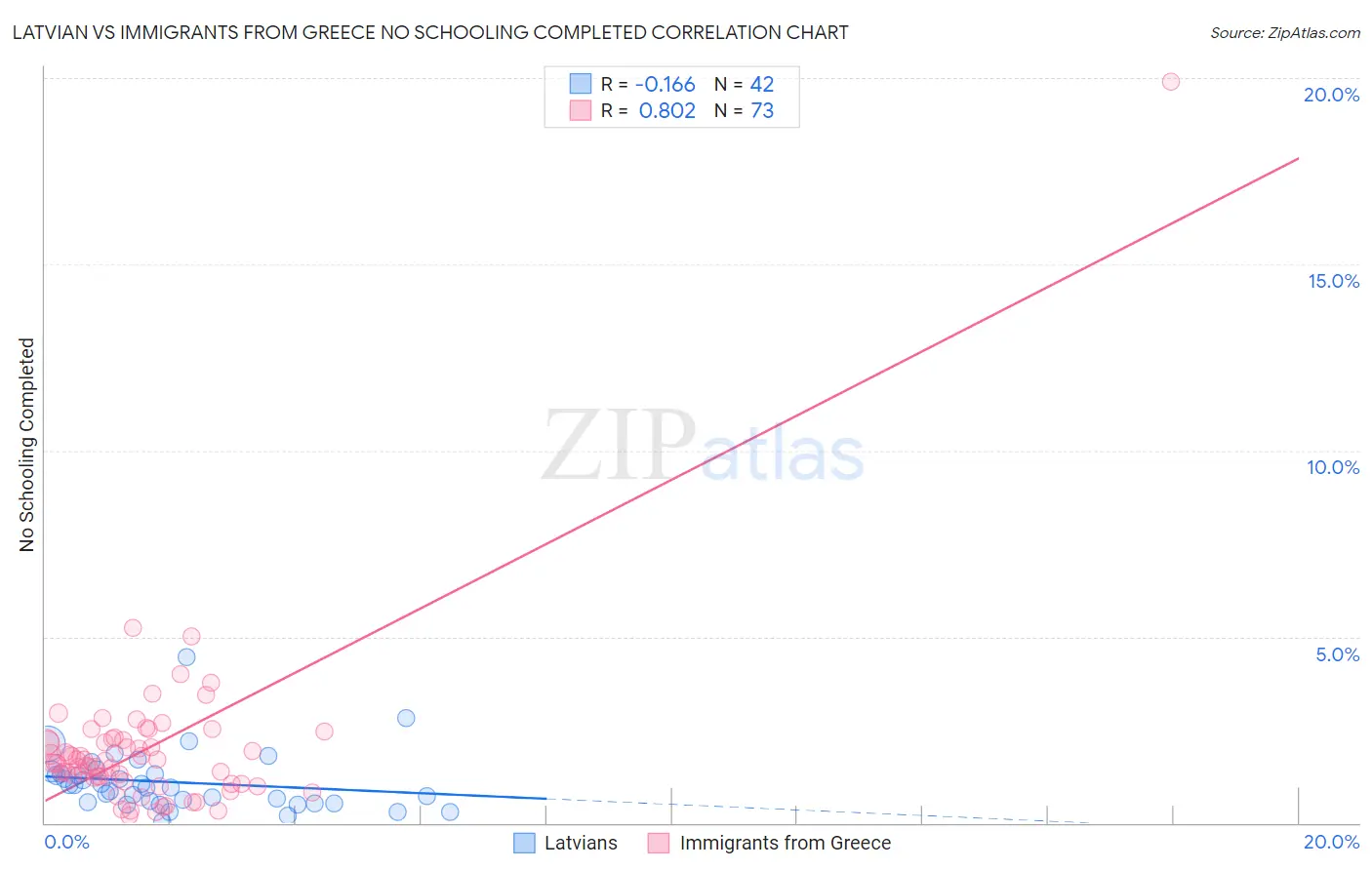 Latvian vs Immigrants from Greece No Schooling Completed