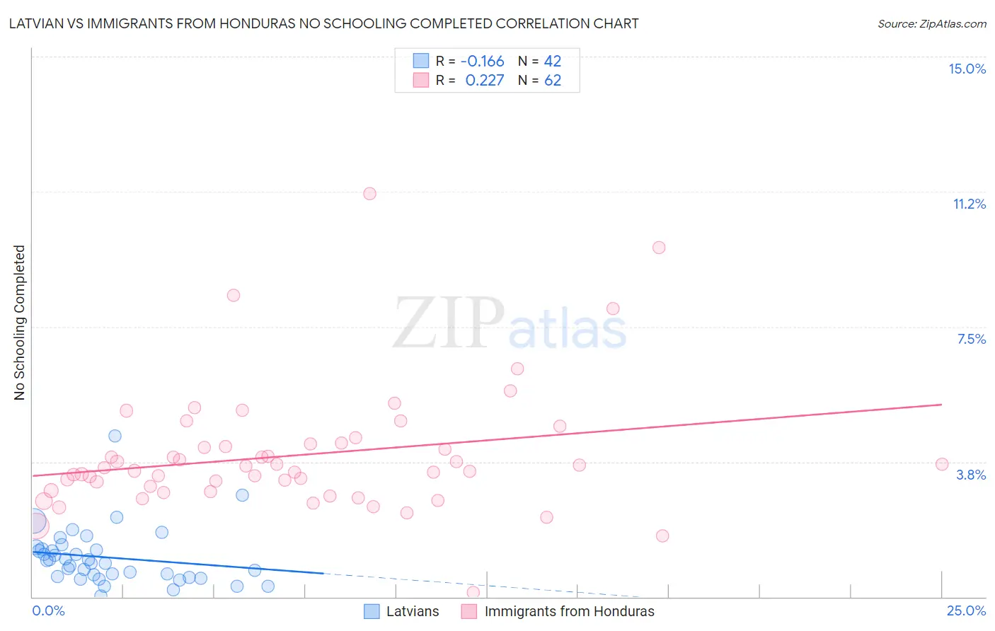 Latvian vs Immigrants from Honduras No Schooling Completed