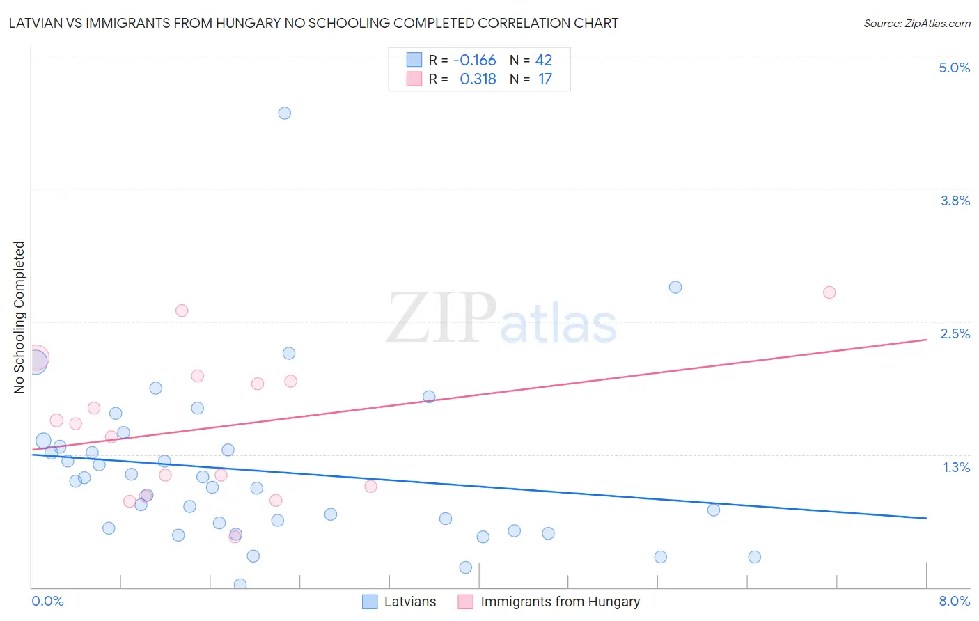 Latvian vs Immigrants from Hungary No Schooling Completed