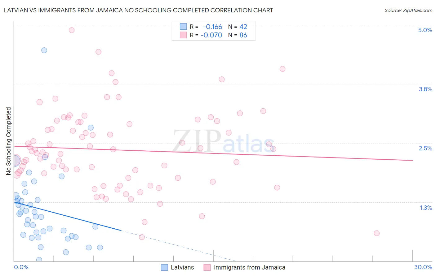 Latvian vs Immigrants from Jamaica No Schooling Completed