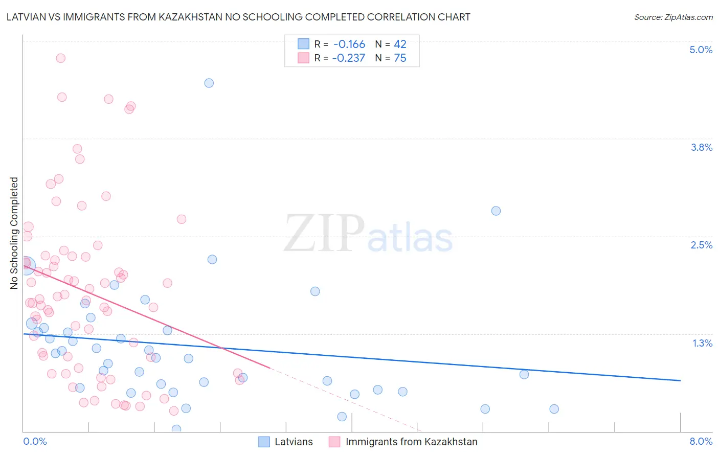 Latvian vs Immigrants from Kazakhstan No Schooling Completed