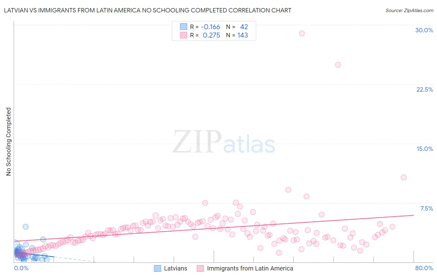 Latvian vs Immigrants from Latin America No Schooling Completed