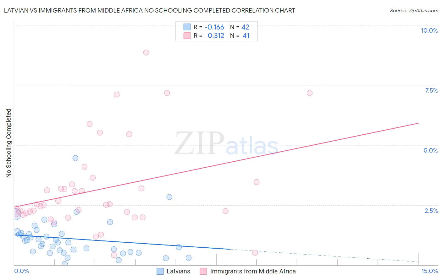 Latvian vs Immigrants from Middle Africa No Schooling Completed