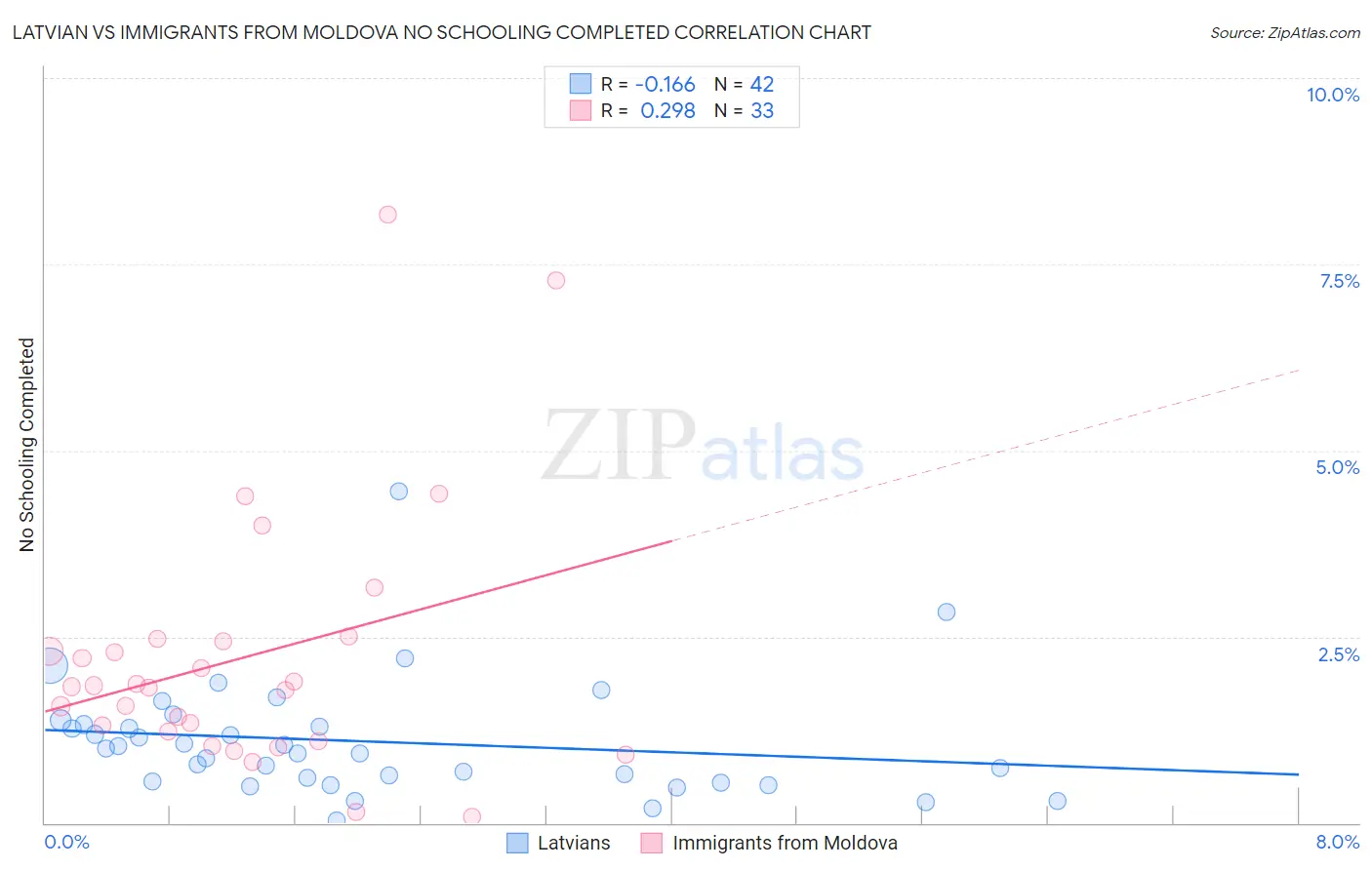 Latvian vs Immigrants from Moldova No Schooling Completed