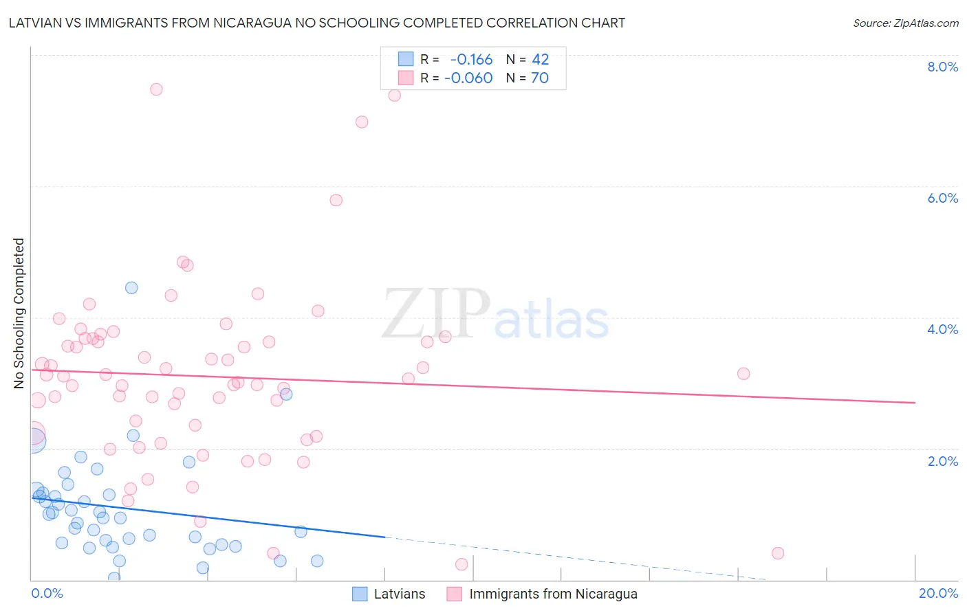 Latvian vs Immigrants from Nicaragua No Schooling Completed