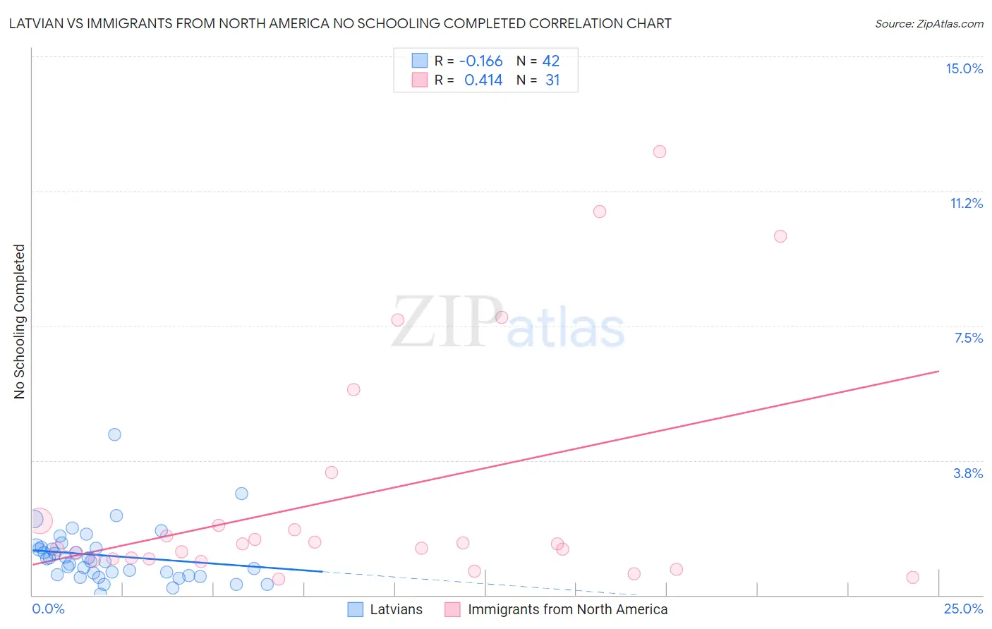 Latvian vs Immigrants from North America No Schooling Completed