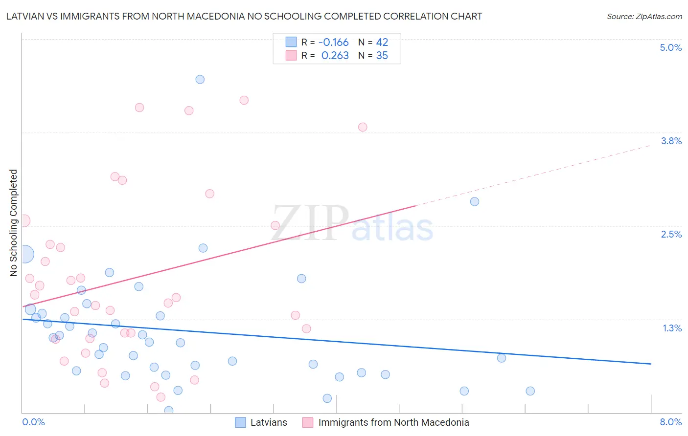 Latvian vs Immigrants from North Macedonia No Schooling Completed