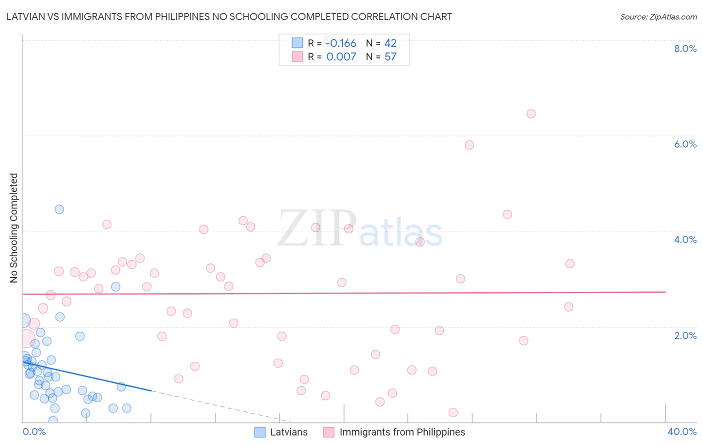 Latvian vs Immigrants from Philippines No Schooling Completed