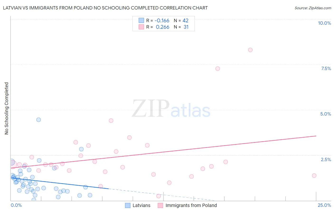 Latvian vs Immigrants from Poland No Schooling Completed