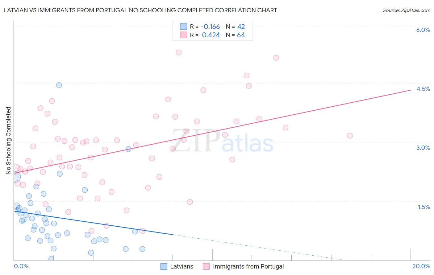 Latvian vs Immigrants from Portugal No Schooling Completed