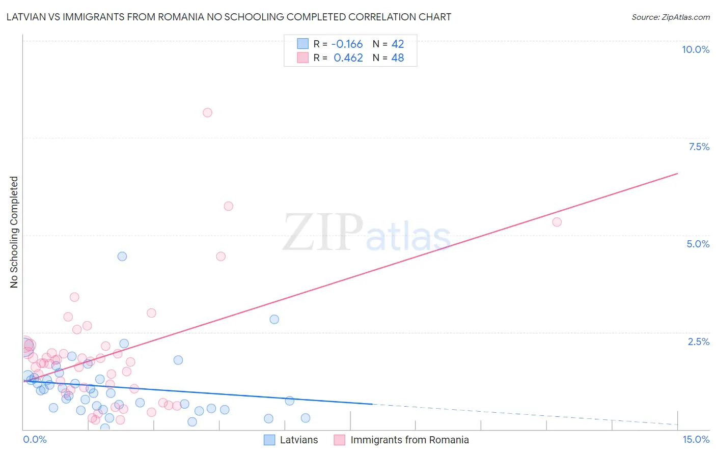 Latvian vs Immigrants from Romania No Schooling Completed