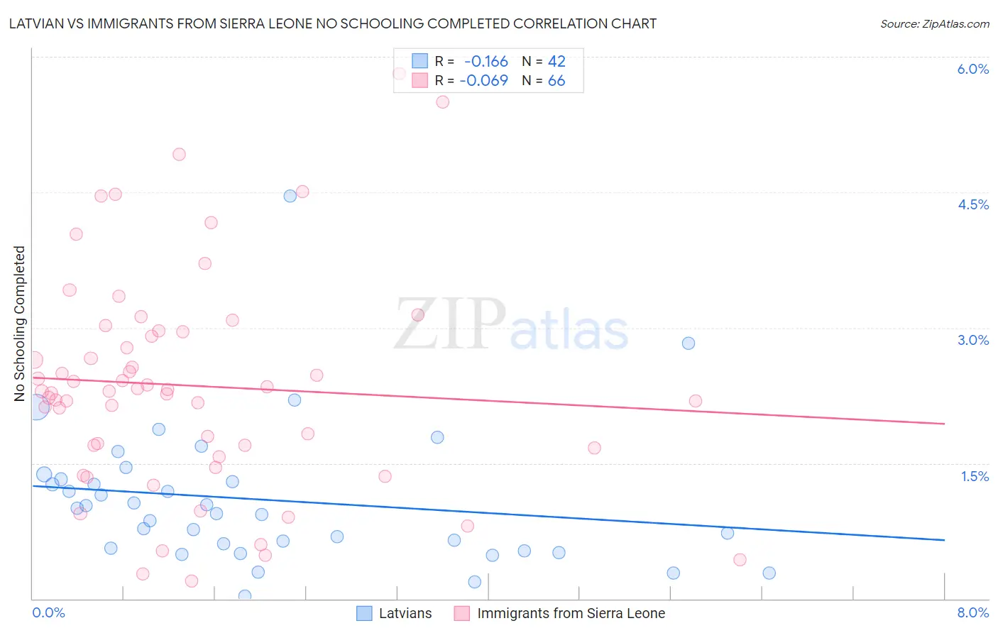 Latvian vs Immigrants from Sierra Leone No Schooling Completed