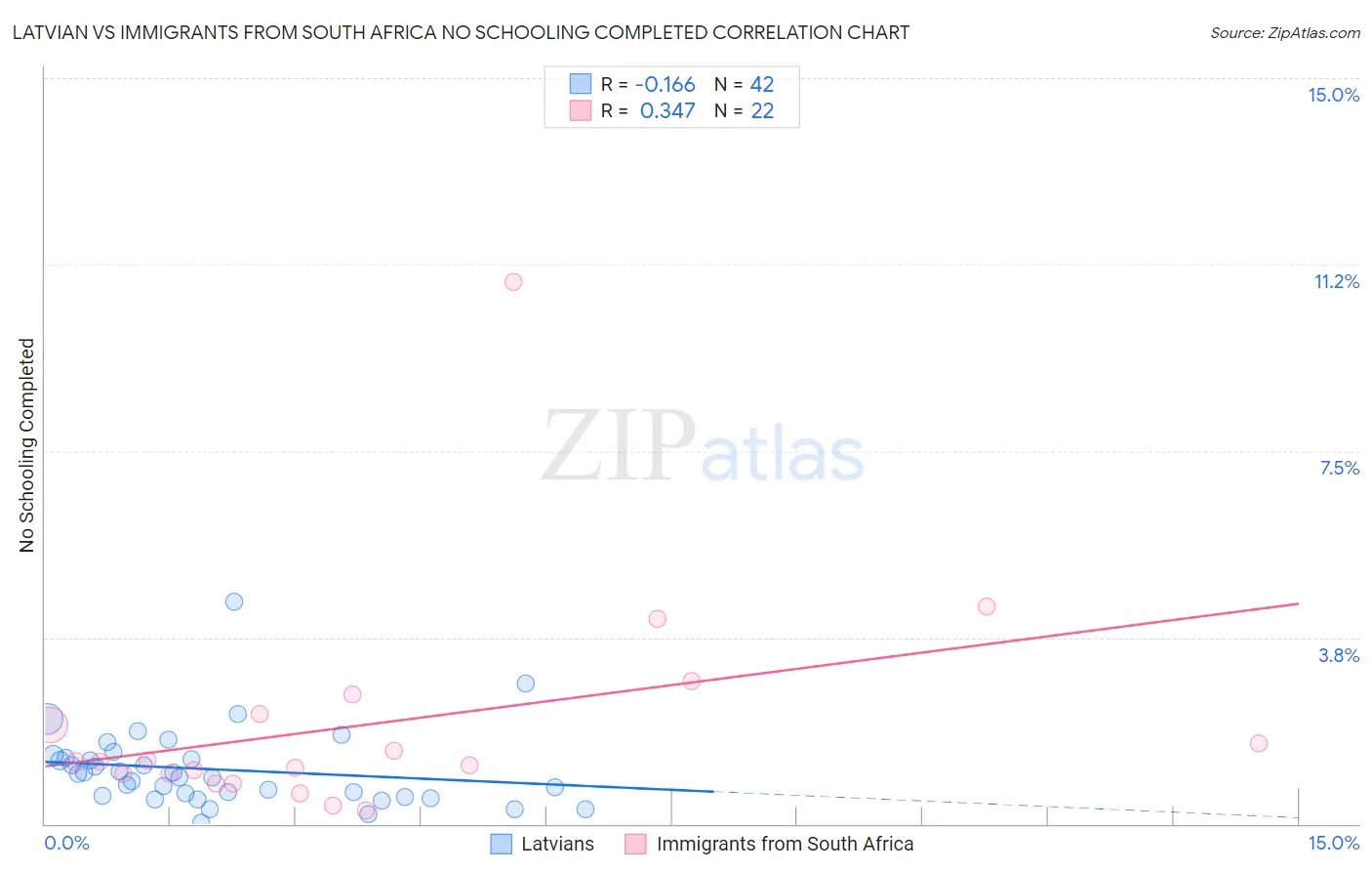Latvian vs Immigrants from South Africa No Schooling Completed