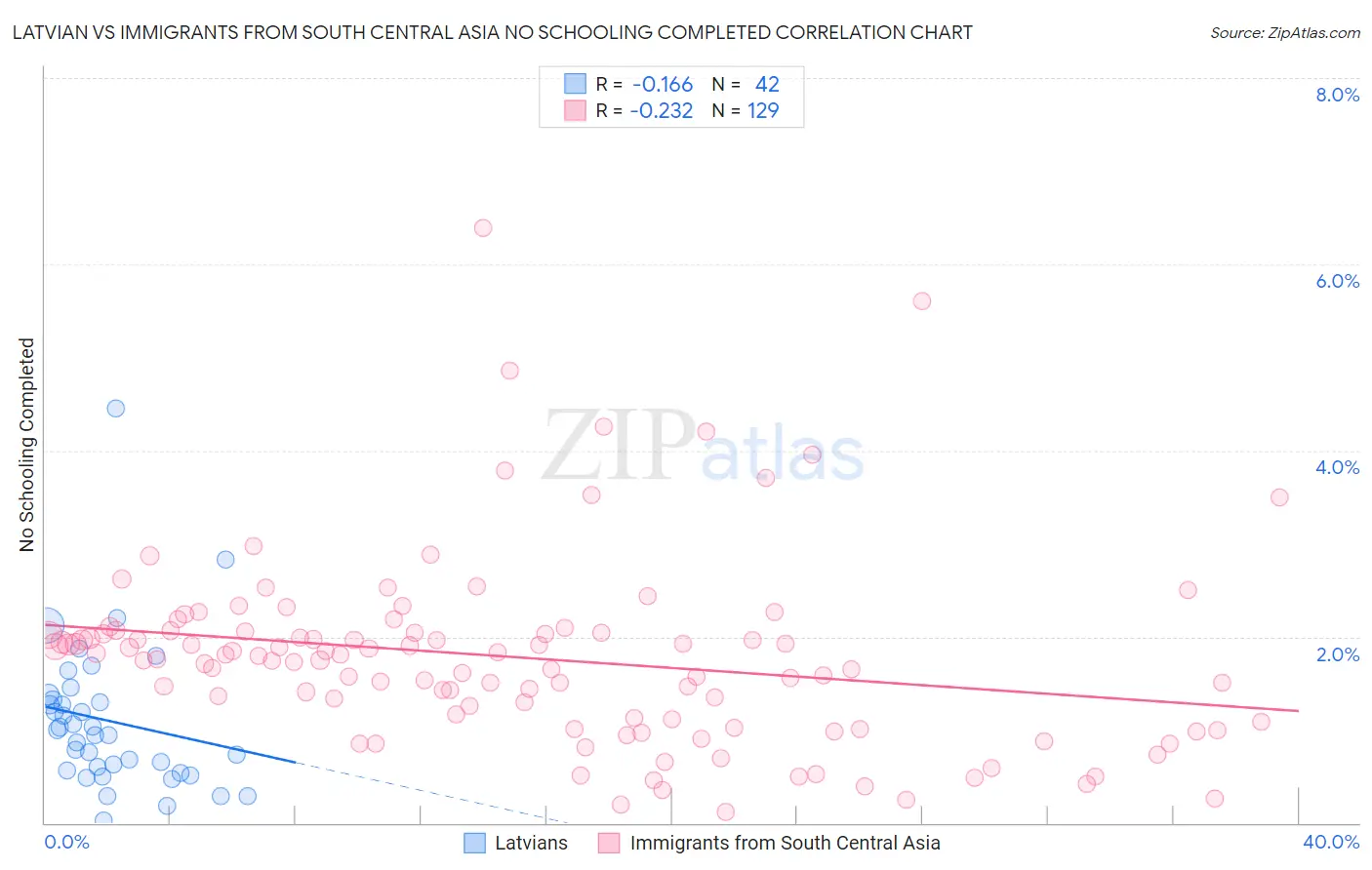 Latvian vs Immigrants from South Central Asia No Schooling Completed