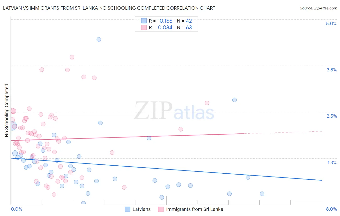 Latvian vs Immigrants from Sri Lanka No Schooling Completed