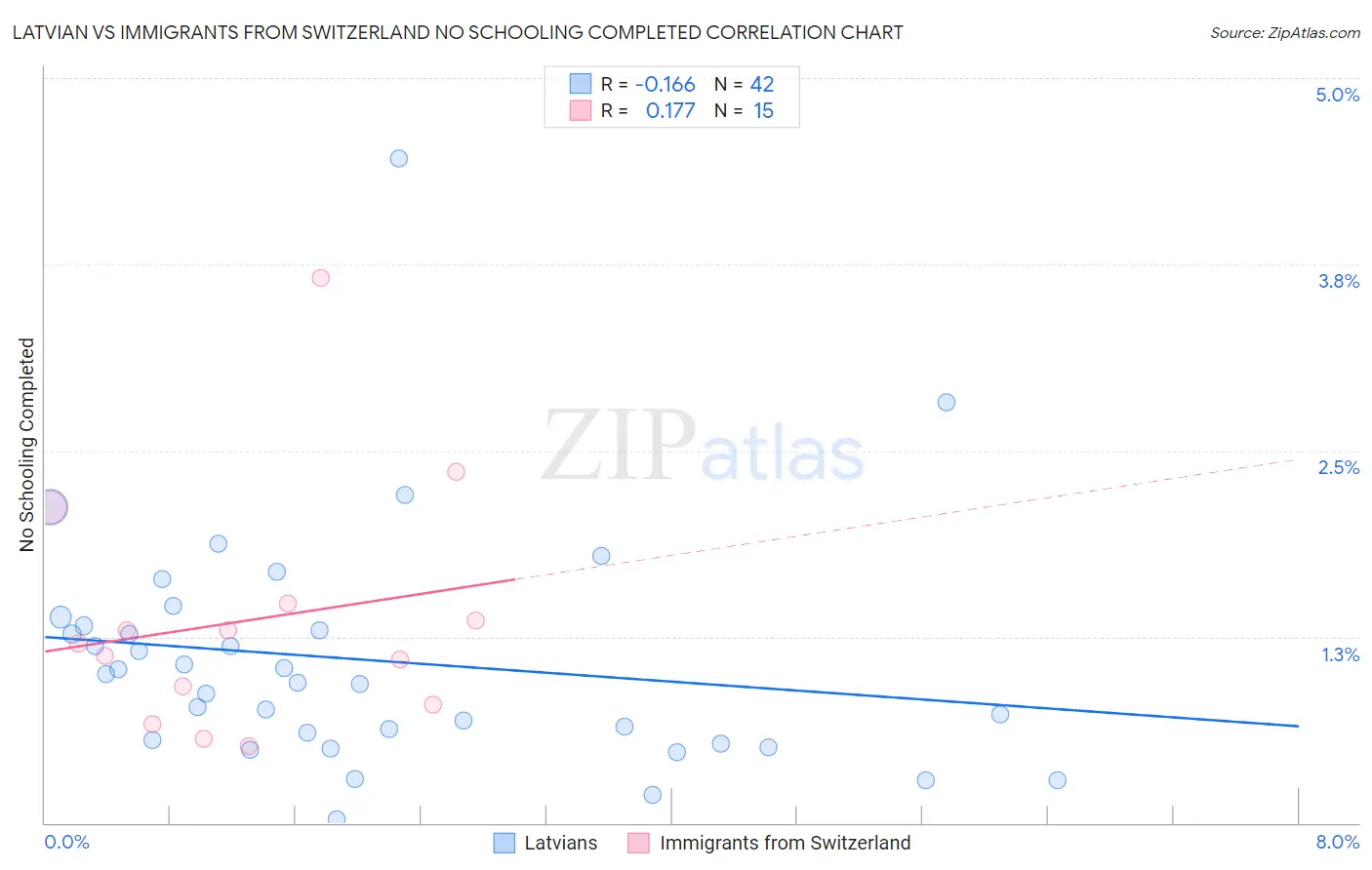 Latvian vs Immigrants from Switzerland No Schooling Completed