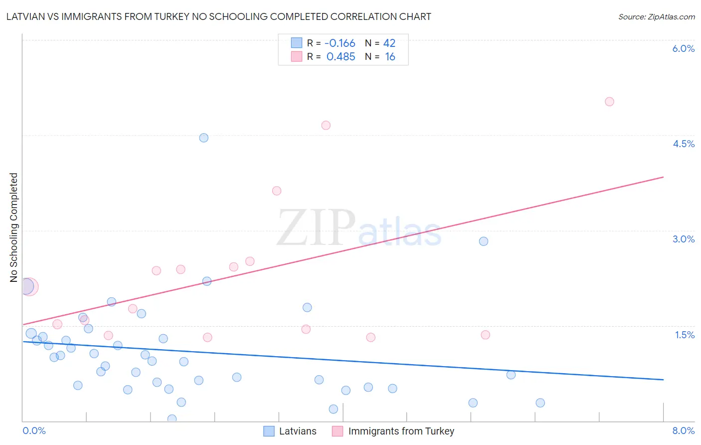 Latvian vs Immigrants from Turkey No Schooling Completed