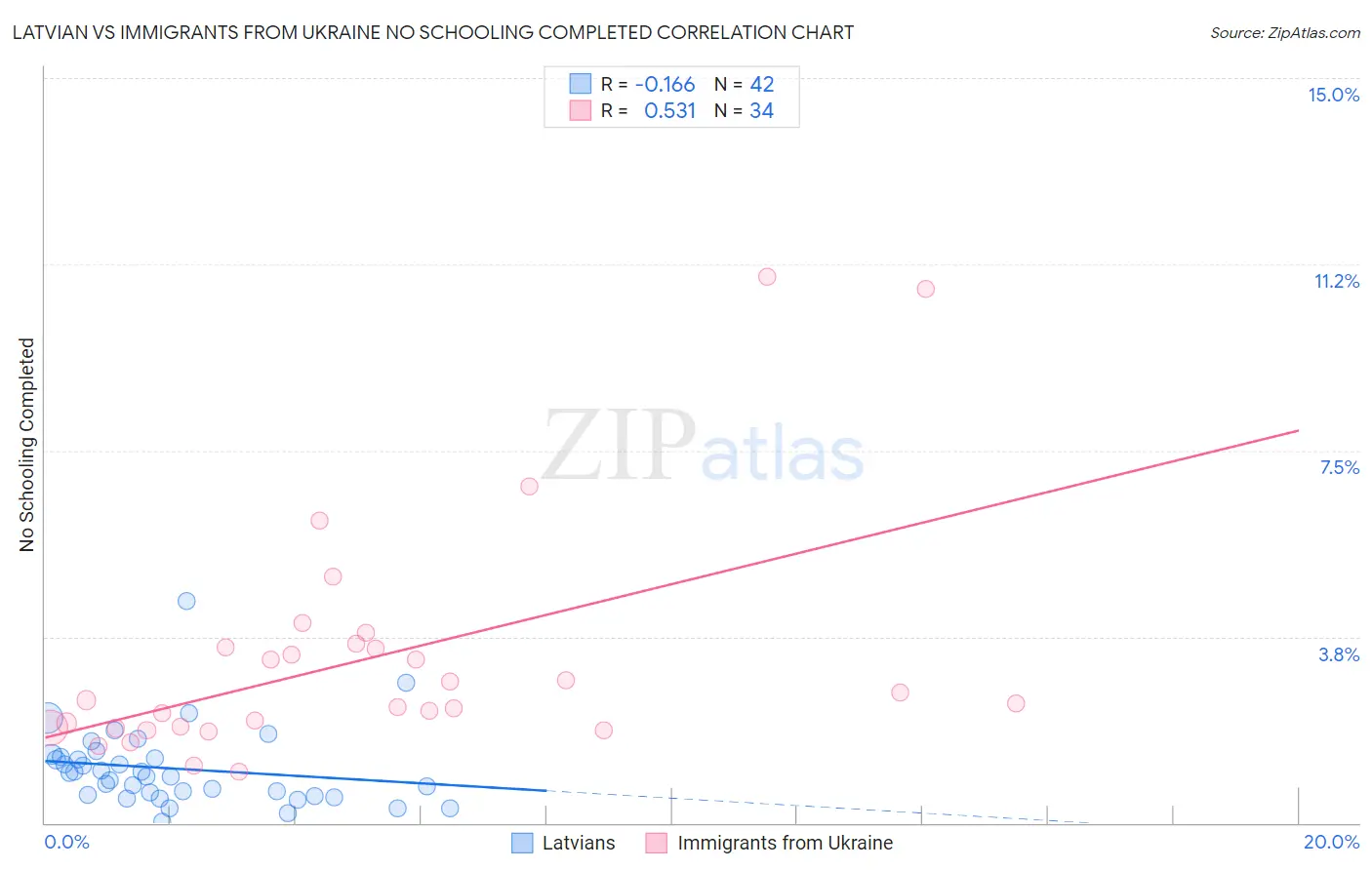 Latvian vs Immigrants from Ukraine No Schooling Completed