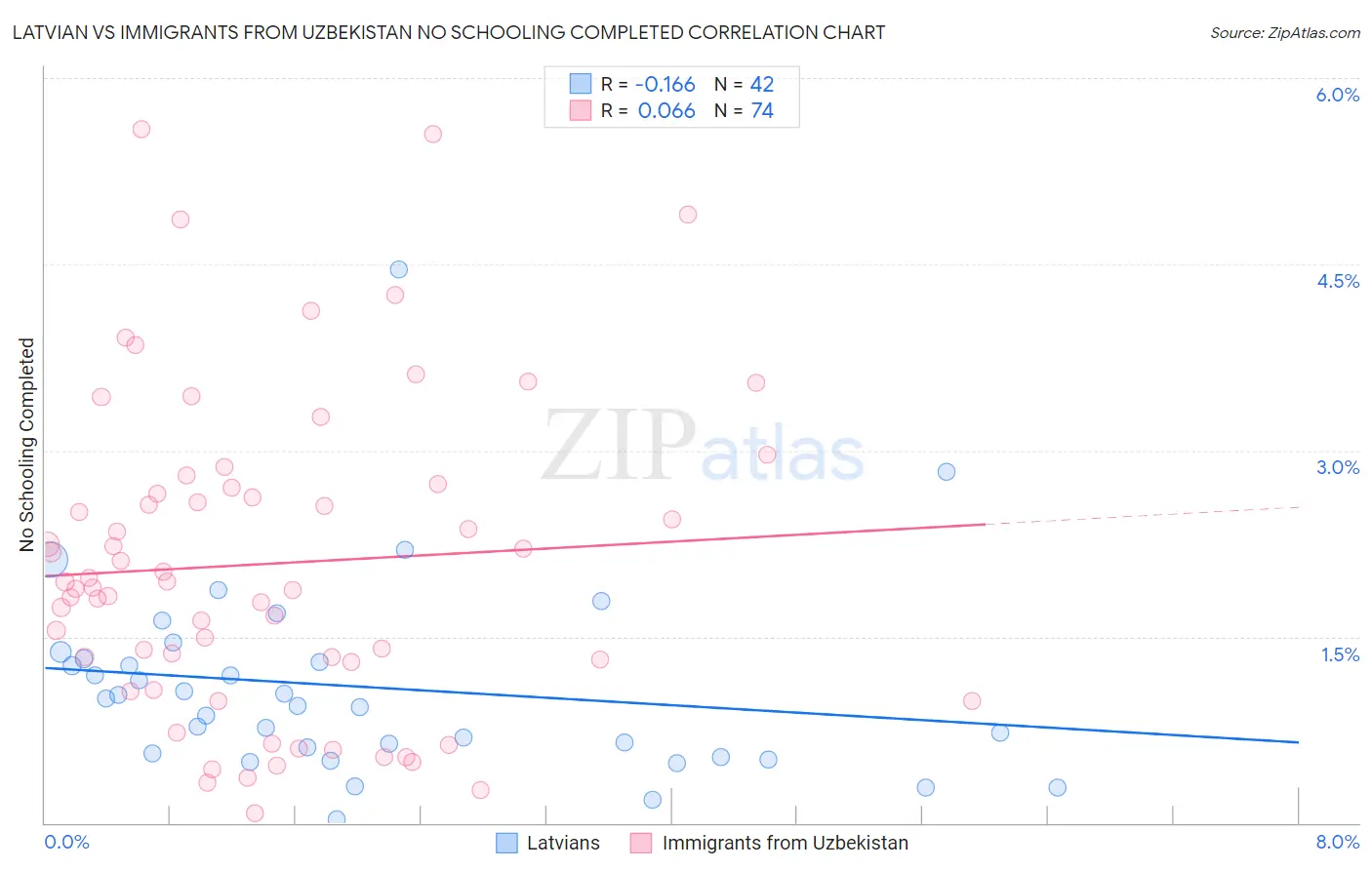 Latvian vs Immigrants from Uzbekistan No Schooling Completed