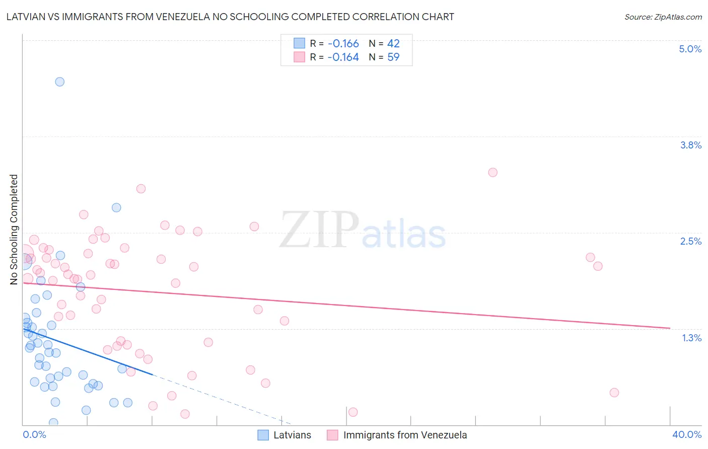 Latvian vs Immigrants from Venezuela No Schooling Completed