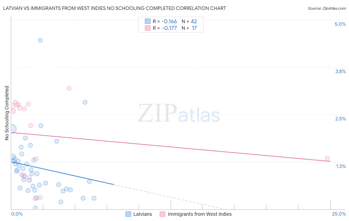Latvian vs Immigrants from West Indies No Schooling Completed