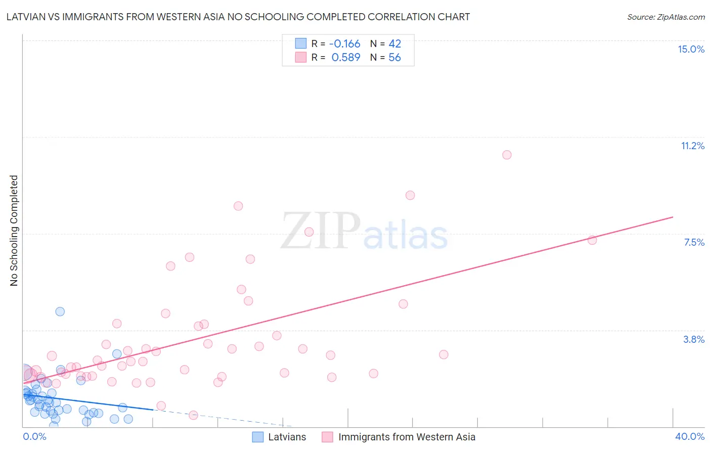 Latvian vs Immigrants from Western Asia No Schooling Completed