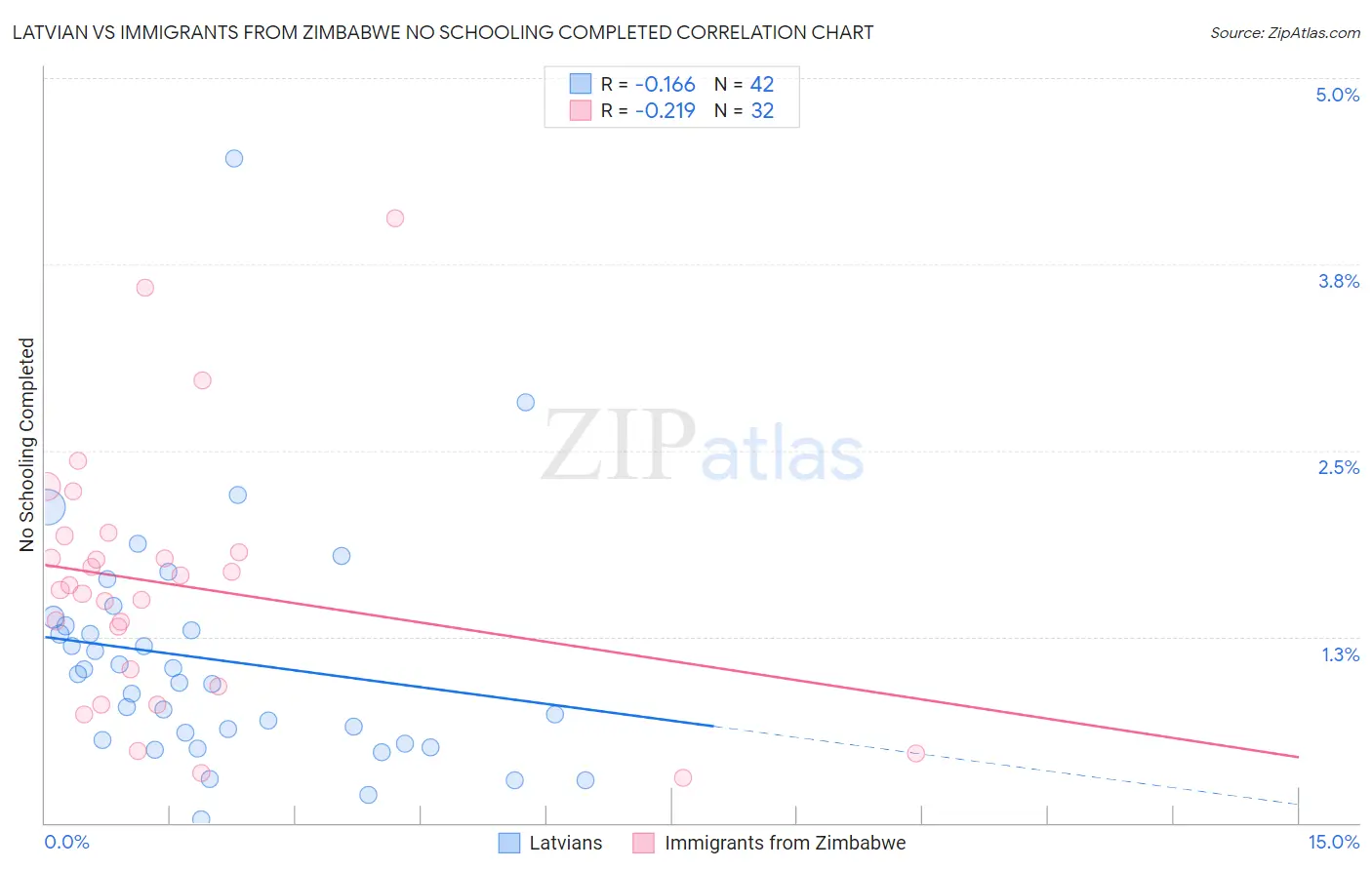 Latvian vs Immigrants from Zimbabwe No Schooling Completed