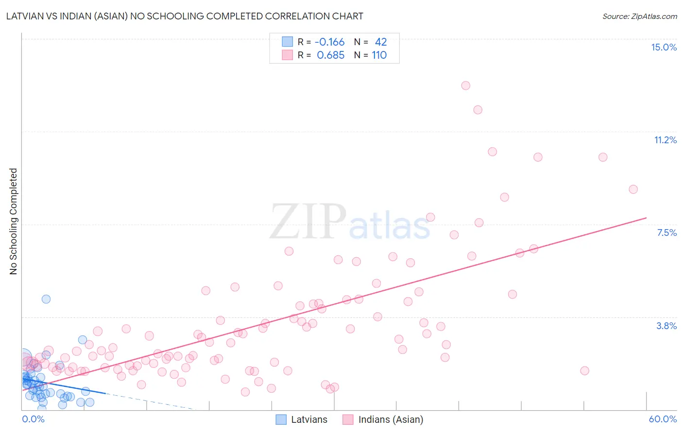 Latvian vs Indian (Asian) No Schooling Completed