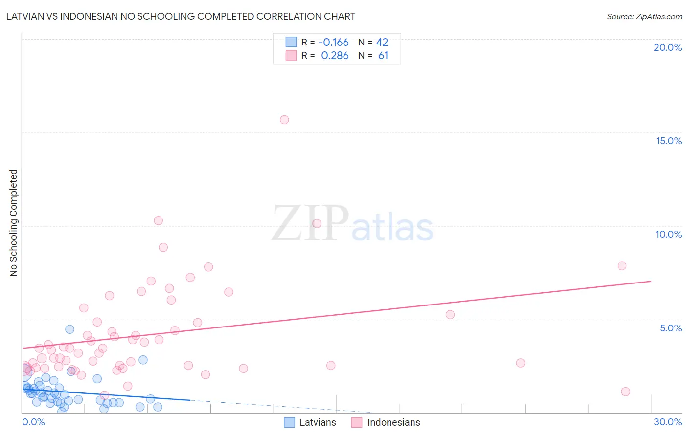 Latvian vs Indonesian No Schooling Completed