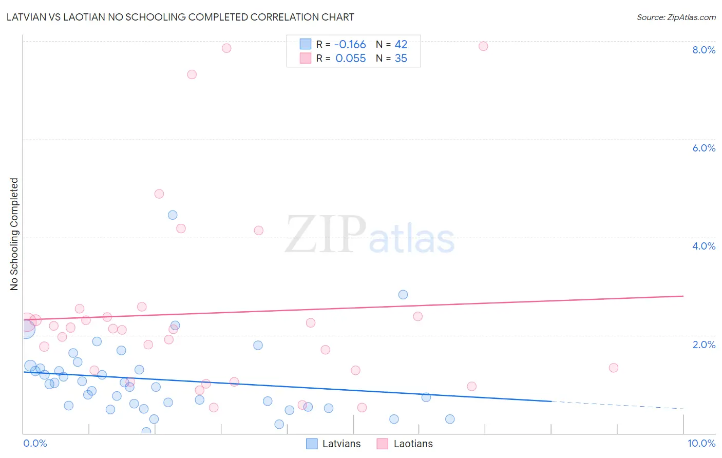 Latvian vs Laotian No Schooling Completed
