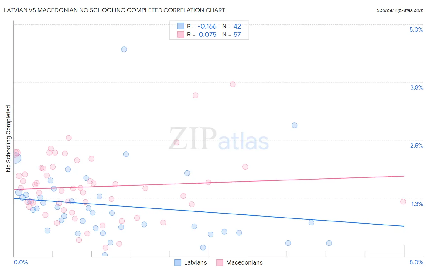 Latvian vs Macedonian No Schooling Completed