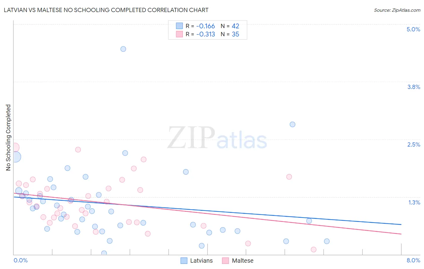 Latvian vs Maltese No Schooling Completed