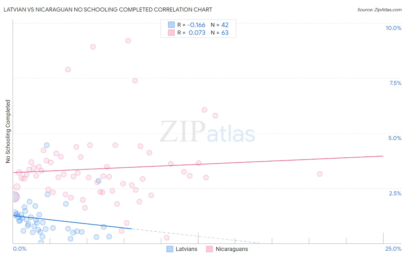 Latvian vs Nicaraguan No Schooling Completed