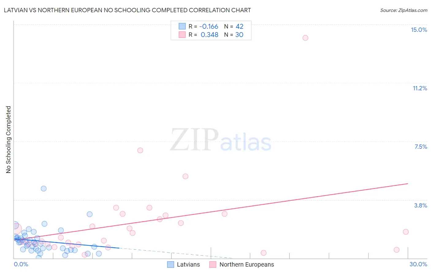 Latvian vs Northern European No Schooling Completed